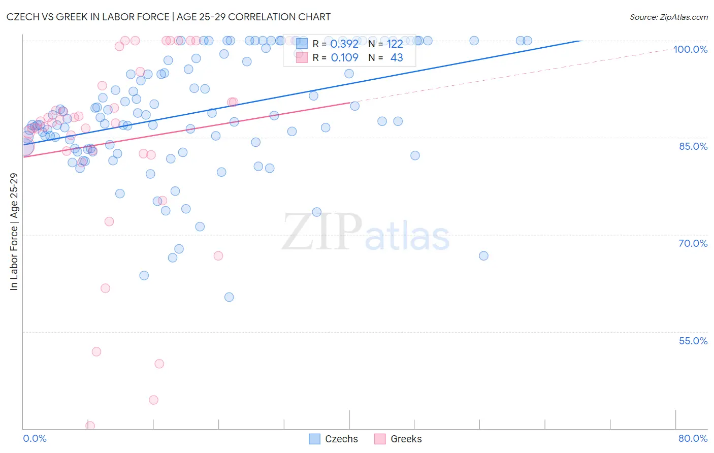 Czech vs Greek In Labor Force | Age 25-29
