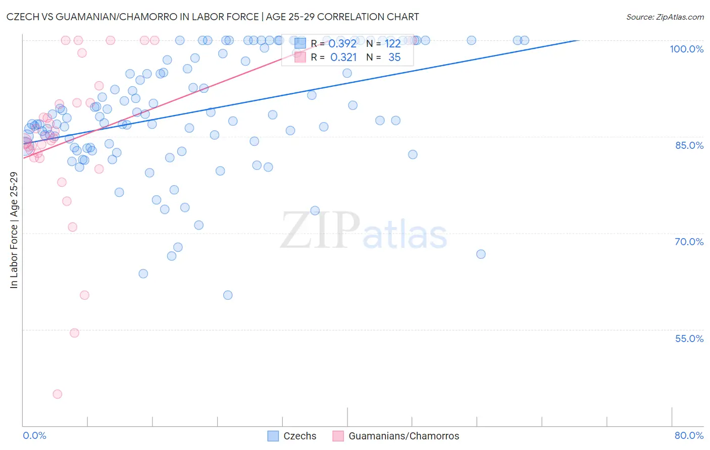 Czech vs Guamanian/Chamorro In Labor Force | Age 25-29
