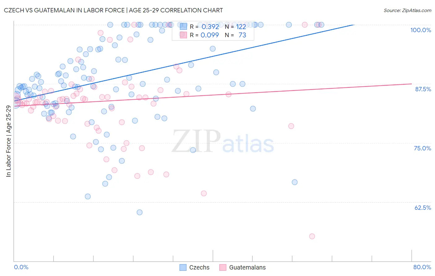 Czech vs Guatemalan In Labor Force | Age 25-29