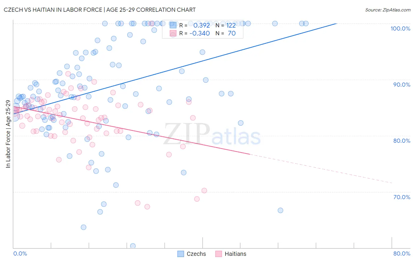 Czech vs Haitian In Labor Force | Age 25-29