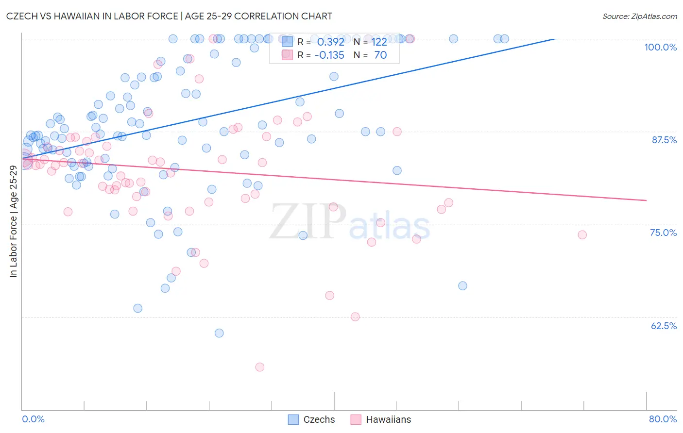 Czech vs Hawaiian In Labor Force | Age 25-29