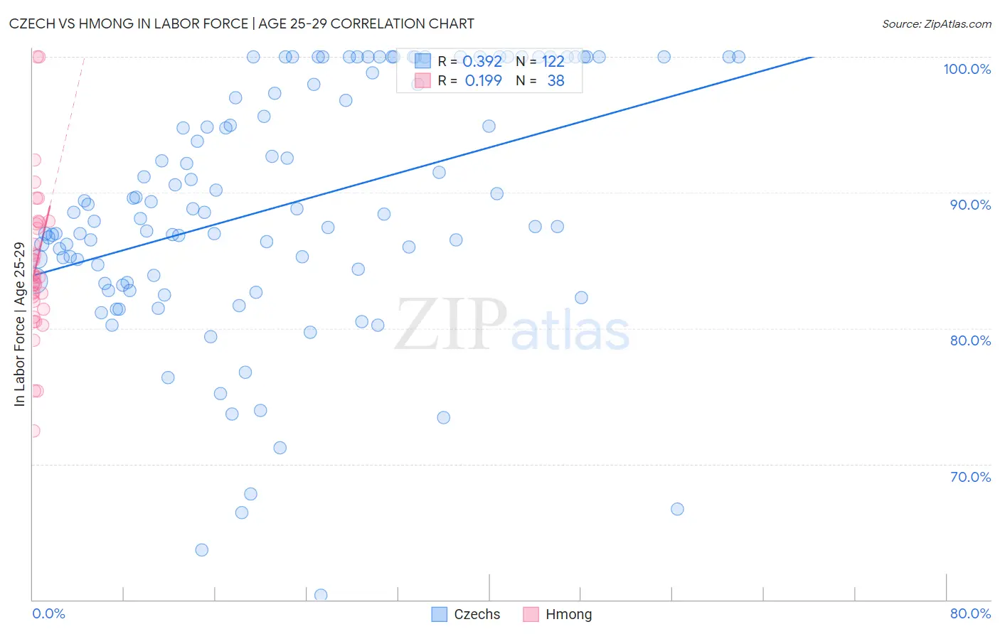 Czech vs Hmong In Labor Force | Age 25-29