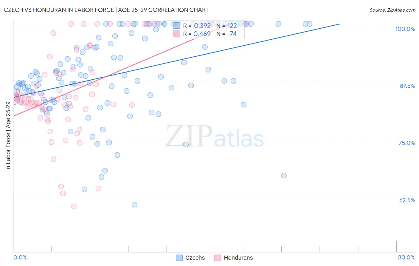 Czech vs Honduran In Labor Force | Age 25-29