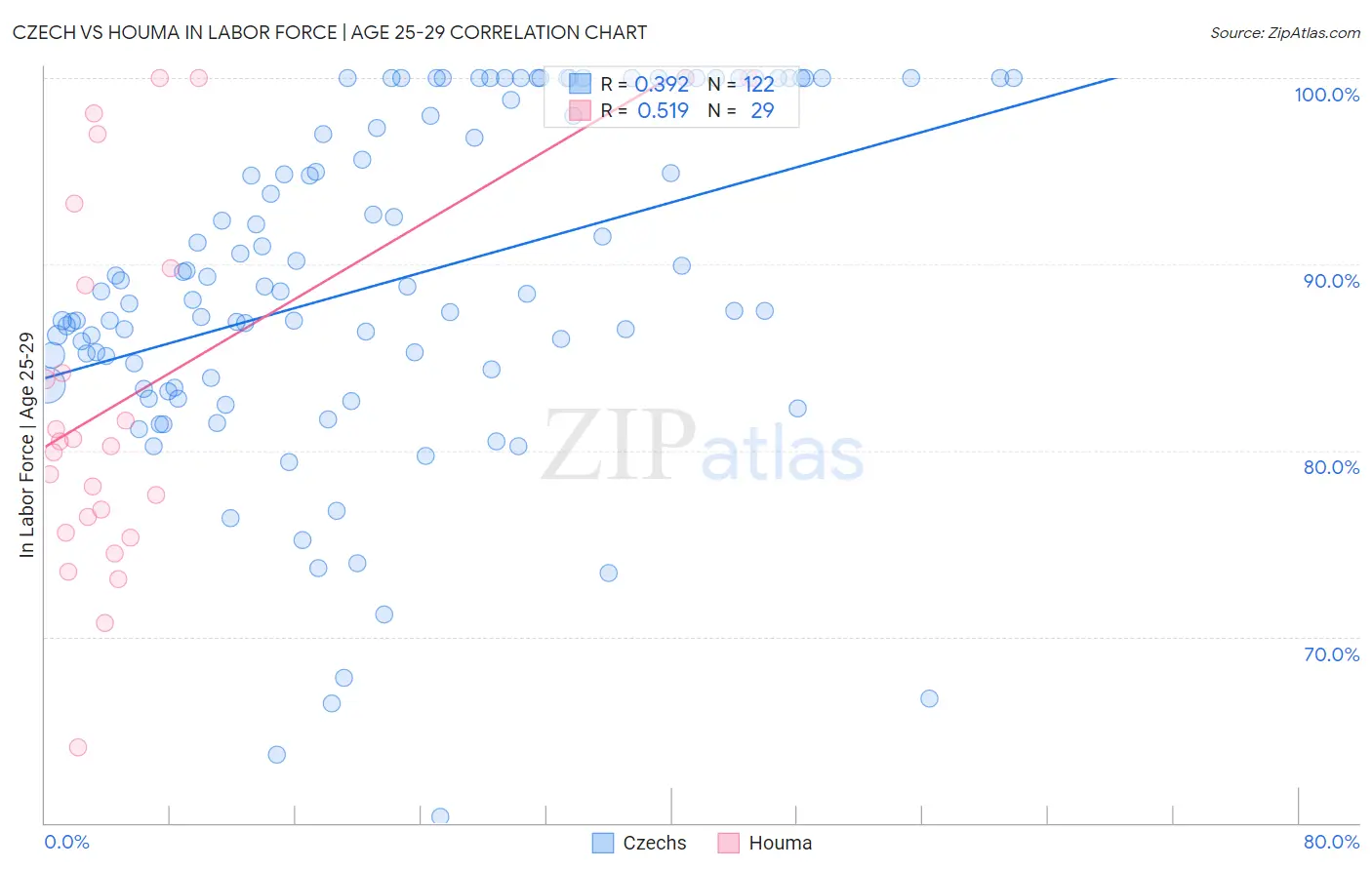 Czech vs Houma In Labor Force | Age 25-29