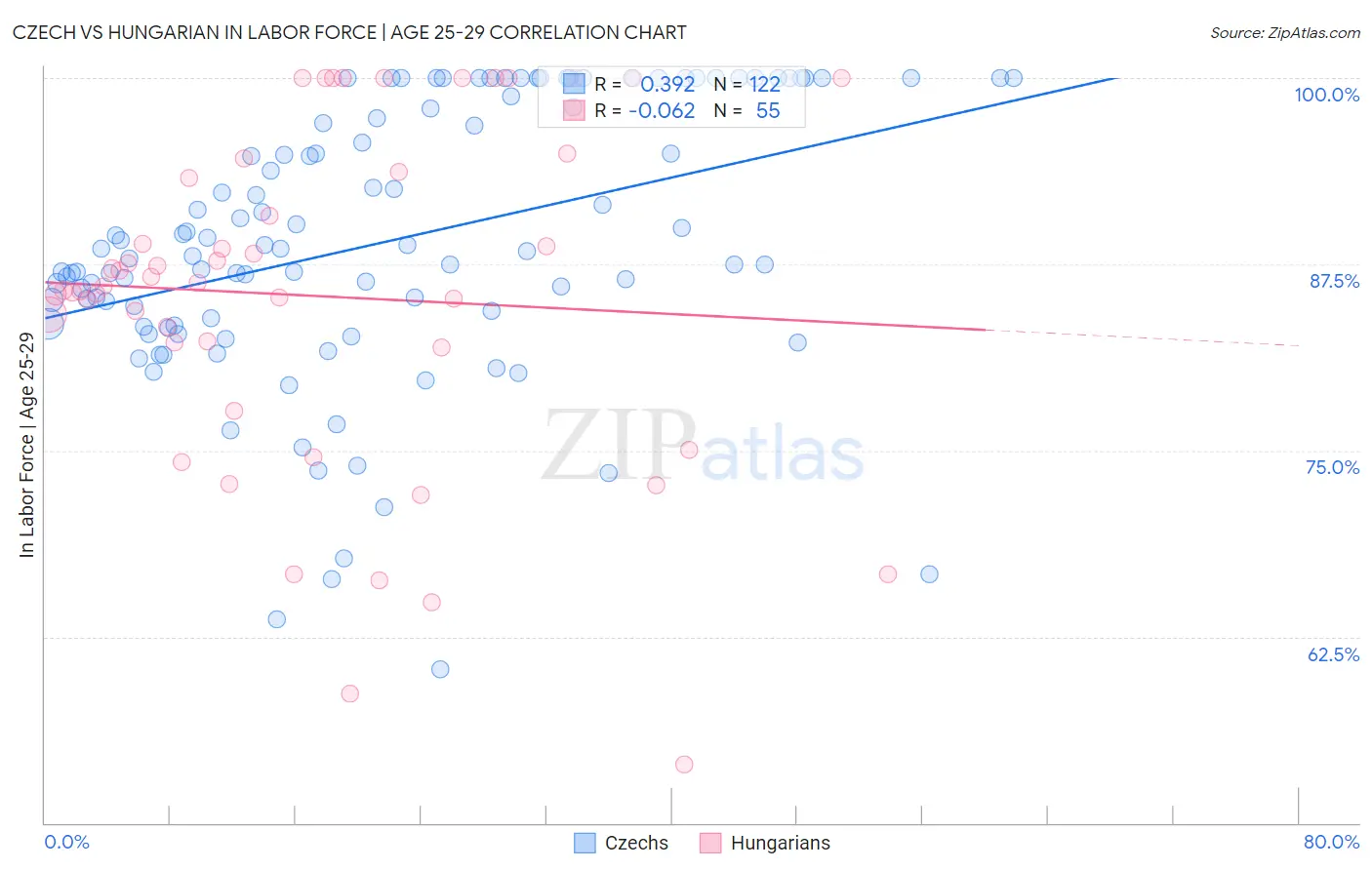 Czech vs Hungarian In Labor Force | Age 25-29