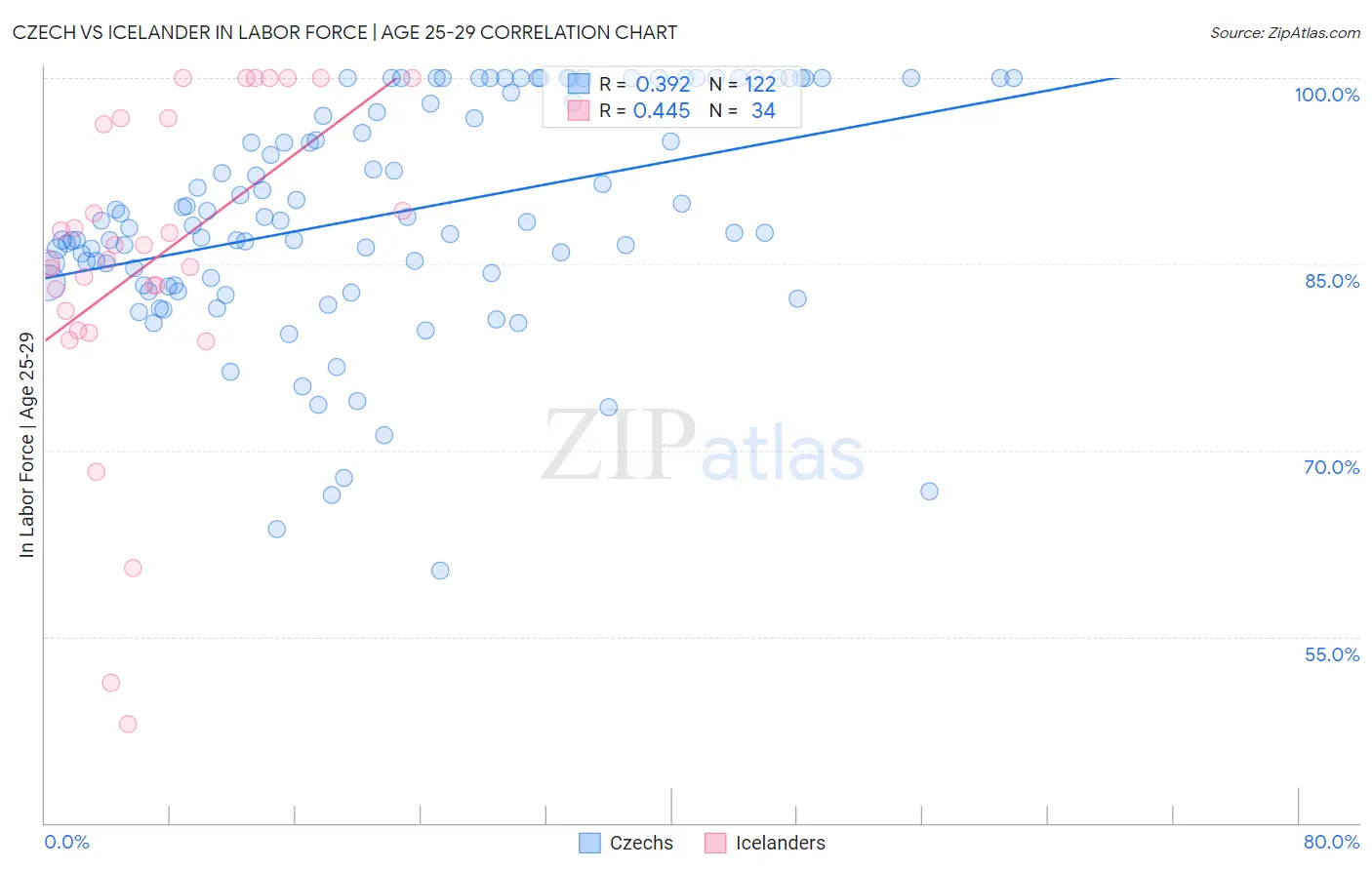 Czech vs Icelander In Labor Force | Age 25-29