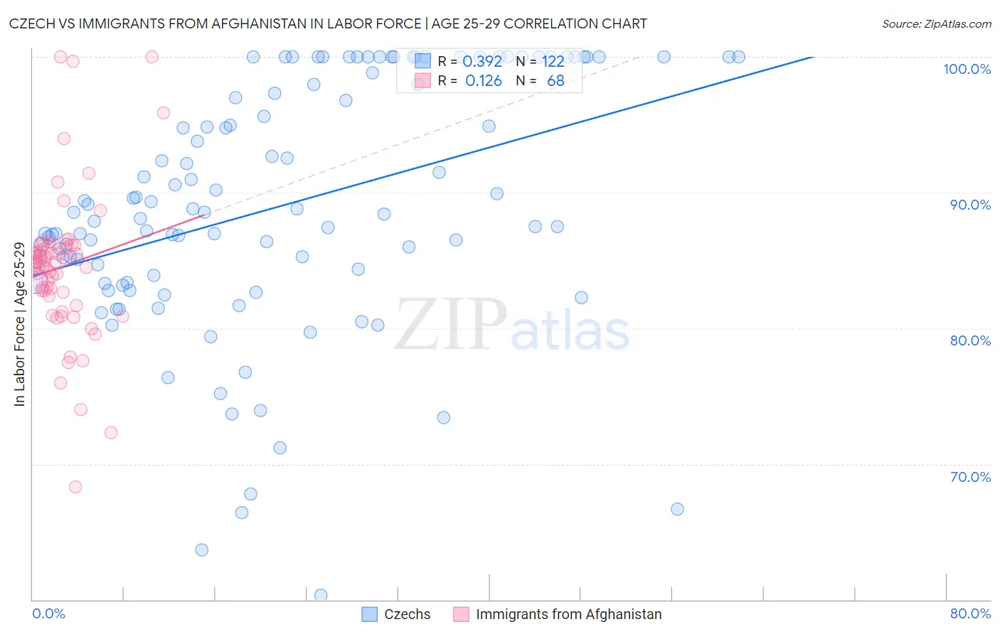 Czech vs Immigrants from Afghanistan In Labor Force | Age 25-29