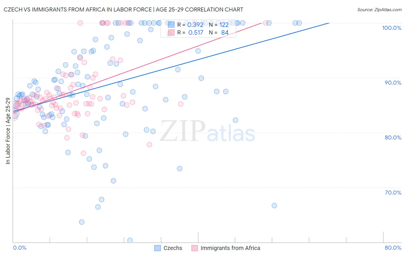 Czech vs Immigrants from Africa In Labor Force | Age 25-29