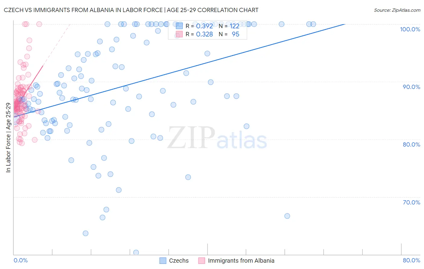 Czech vs Immigrants from Albania In Labor Force | Age 25-29