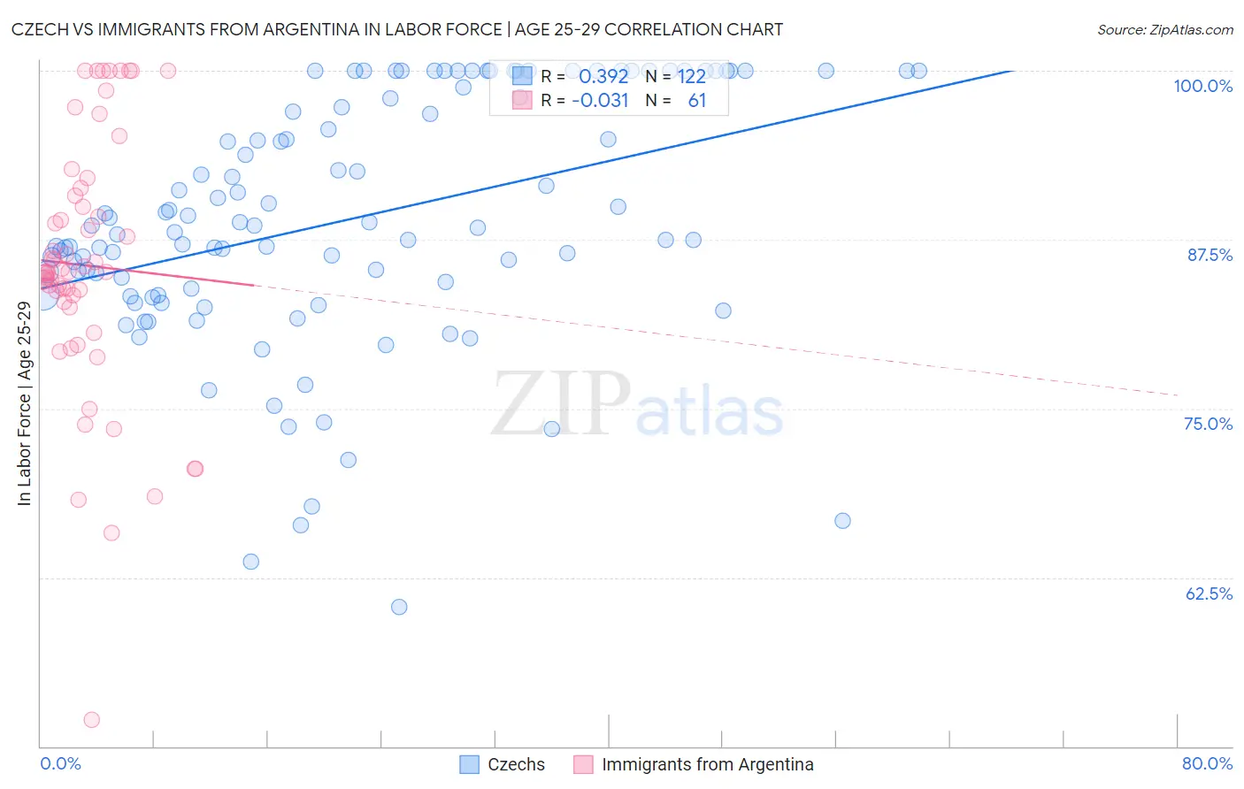 Czech vs Immigrants from Argentina In Labor Force | Age 25-29
