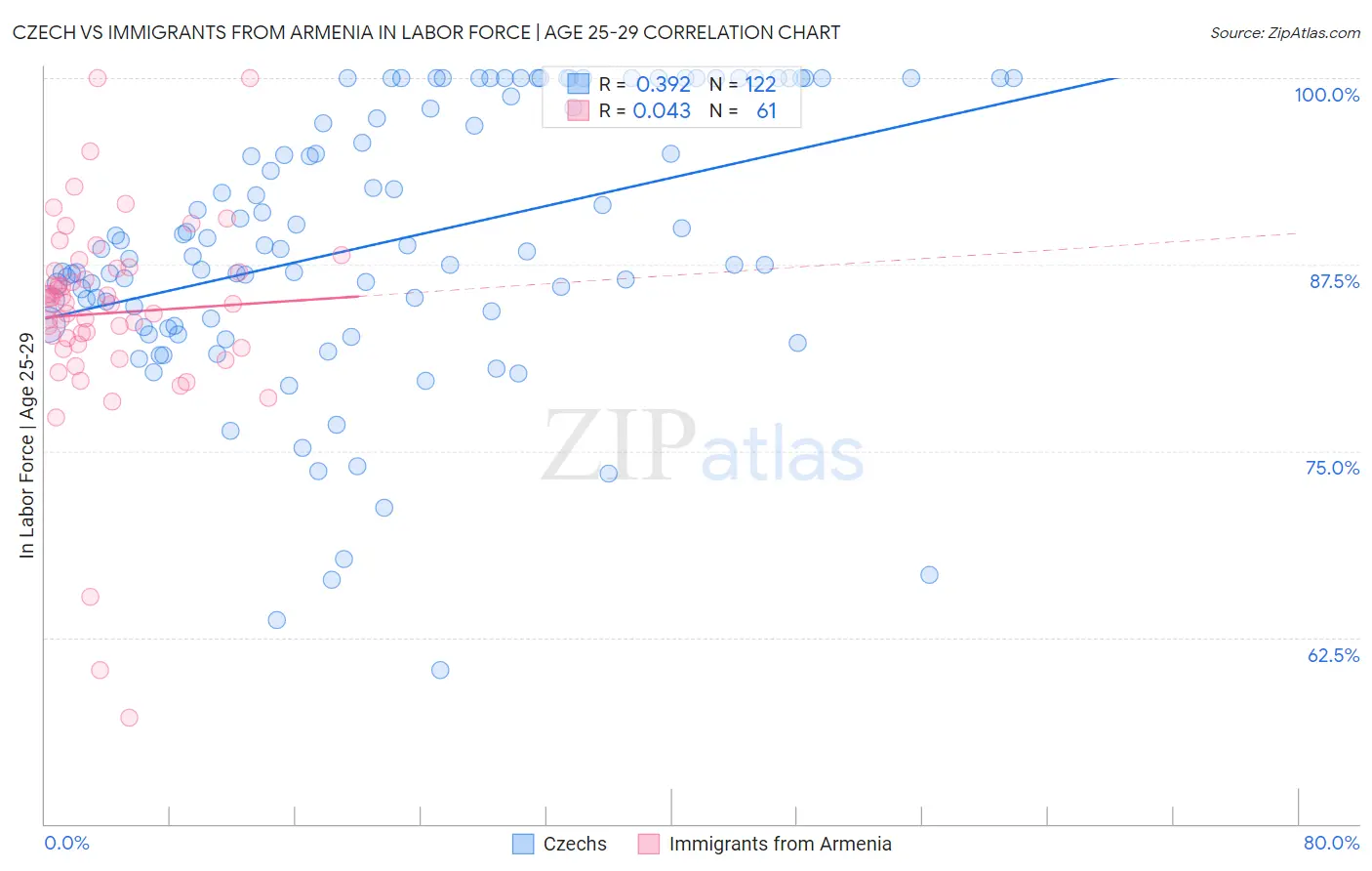 Czech vs Immigrants from Armenia In Labor Force | Age 25-29