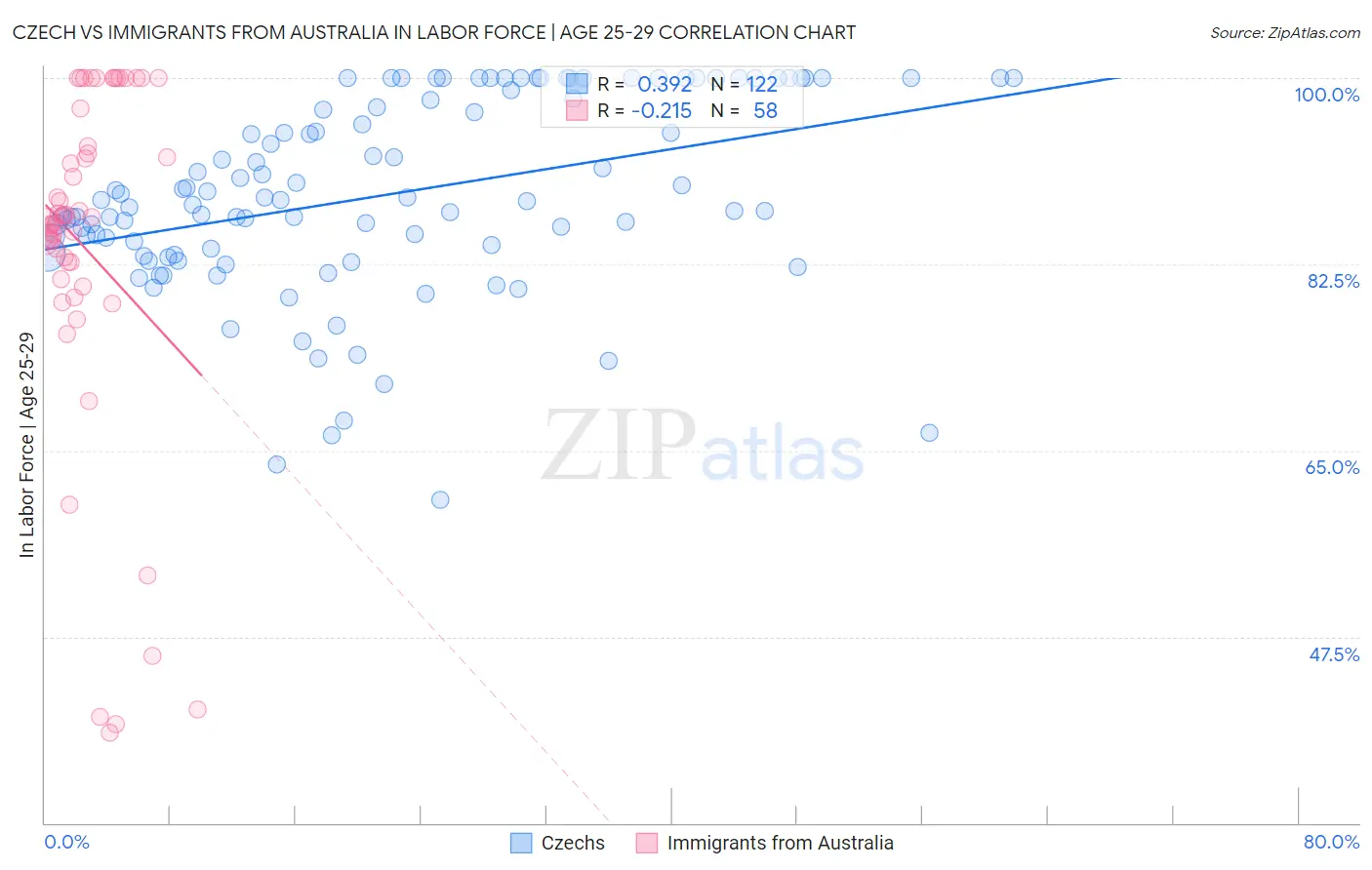 Czech vs Immigrants from Australia In Labor Force | Age 25-29