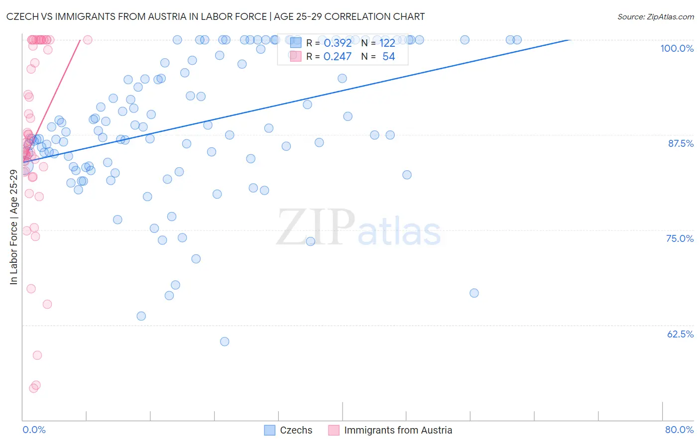 Czech vs Immigrants from Austria In Labor Force | Age 25-29