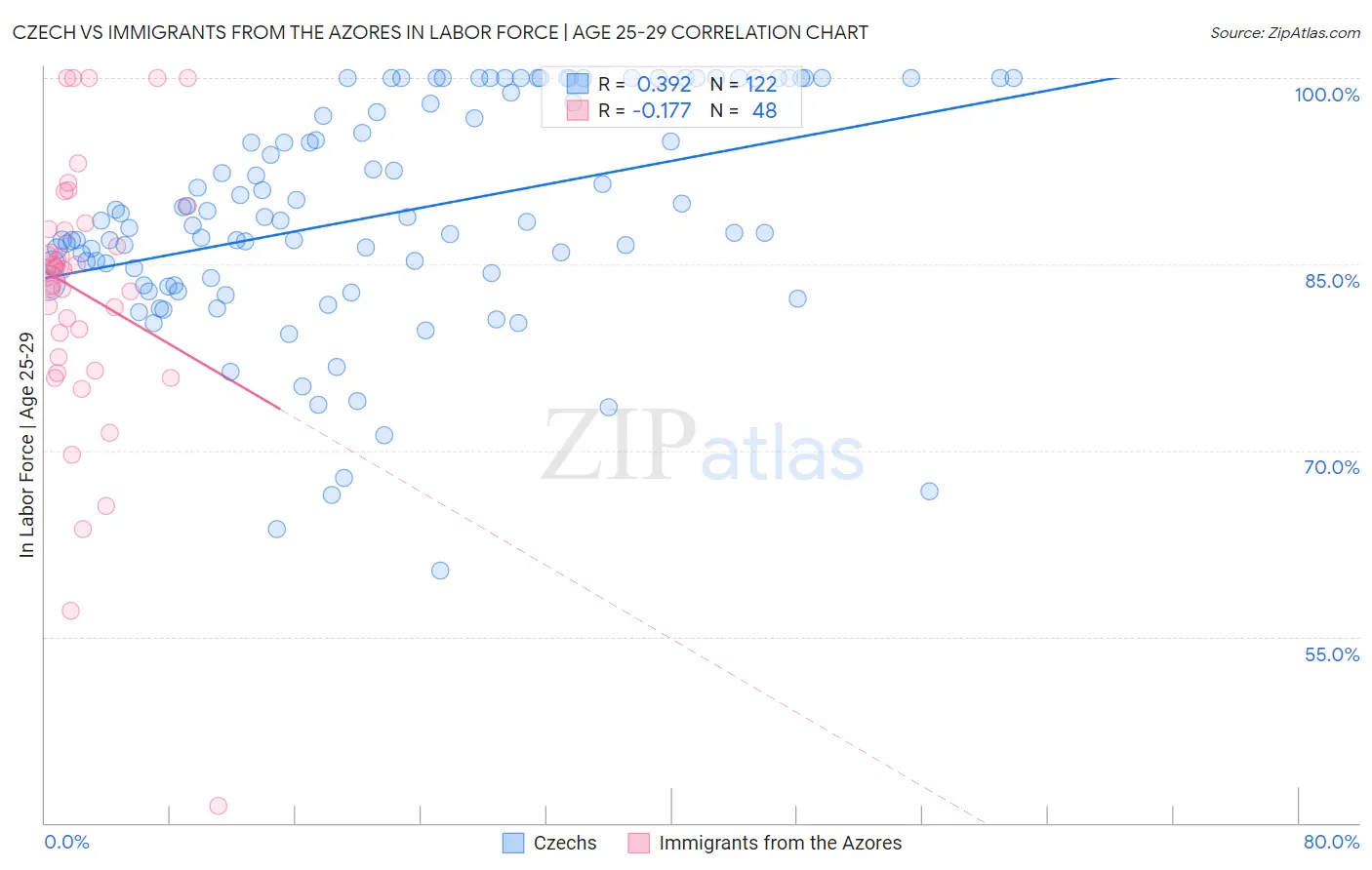 Czech vs Immigrants from the Azores In Labor Force | Age 25-29