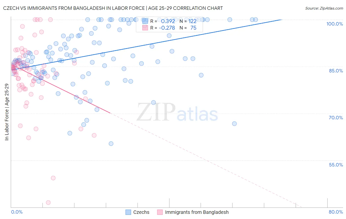 Czech vs Immigrants from Bangladesh In Labor Force | Age 25-29