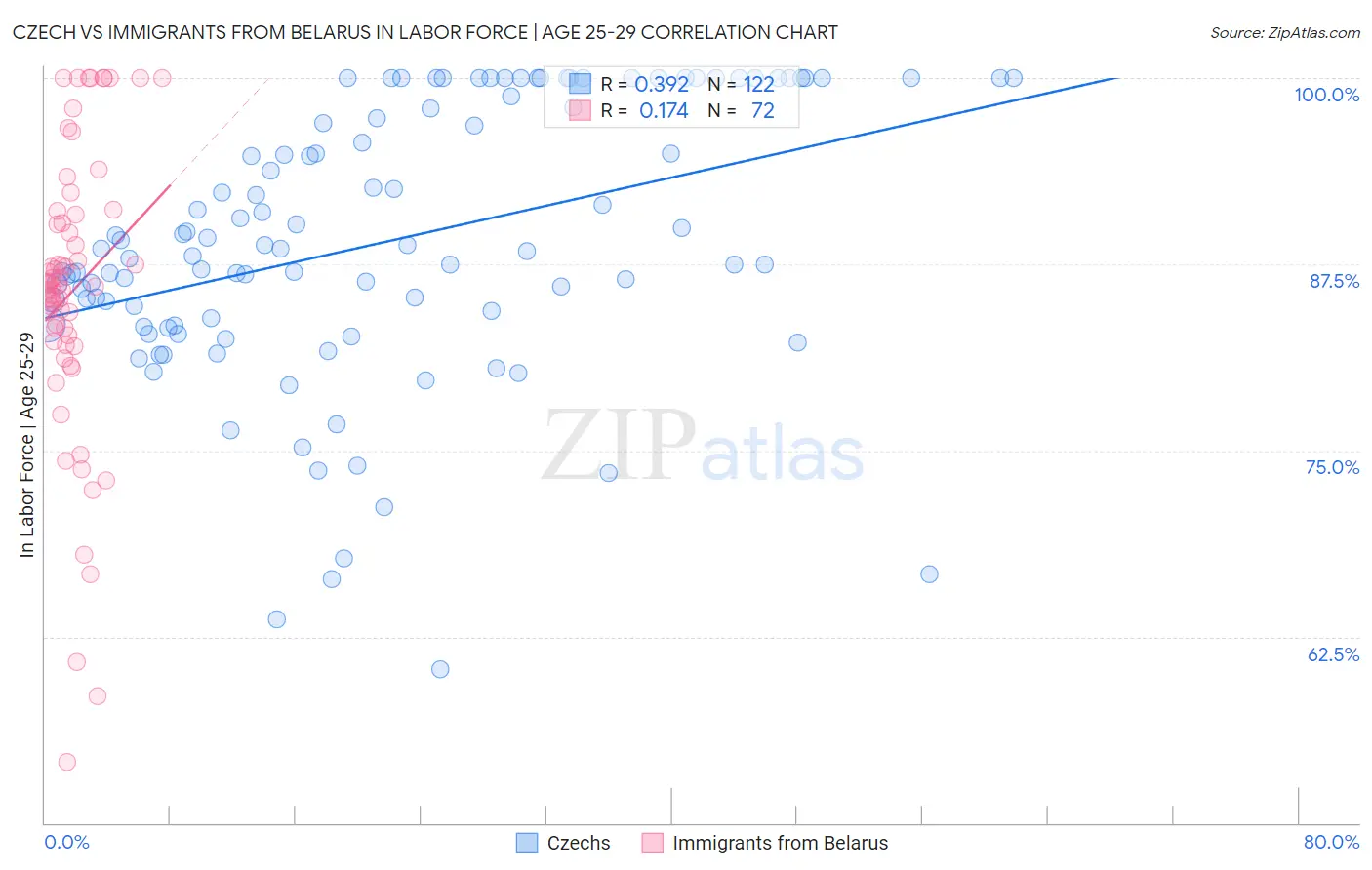 Czech vs Immigrants from Belarus In Labor Force | Age 25-29