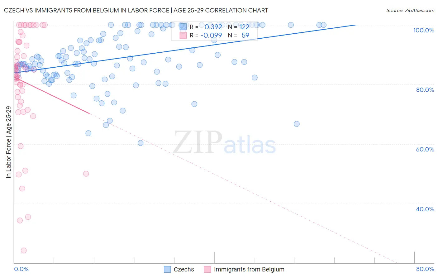 Czech vs Immigrants from Belgium In Labor Force | Age 25-29