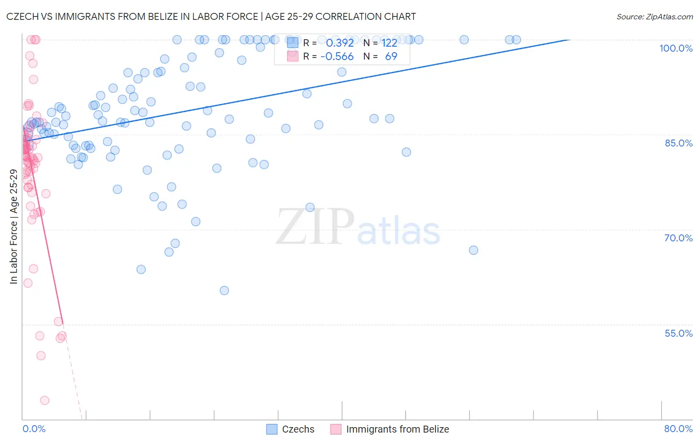 Czech vs Immigrants from Belize In Labor Force | Age 25-29