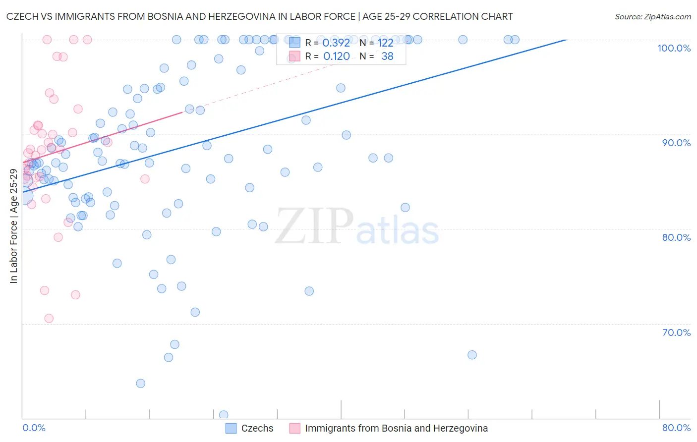 Czech vs Immigrants from Bosnia and Herzegovina In Labor Force | Age 25-29