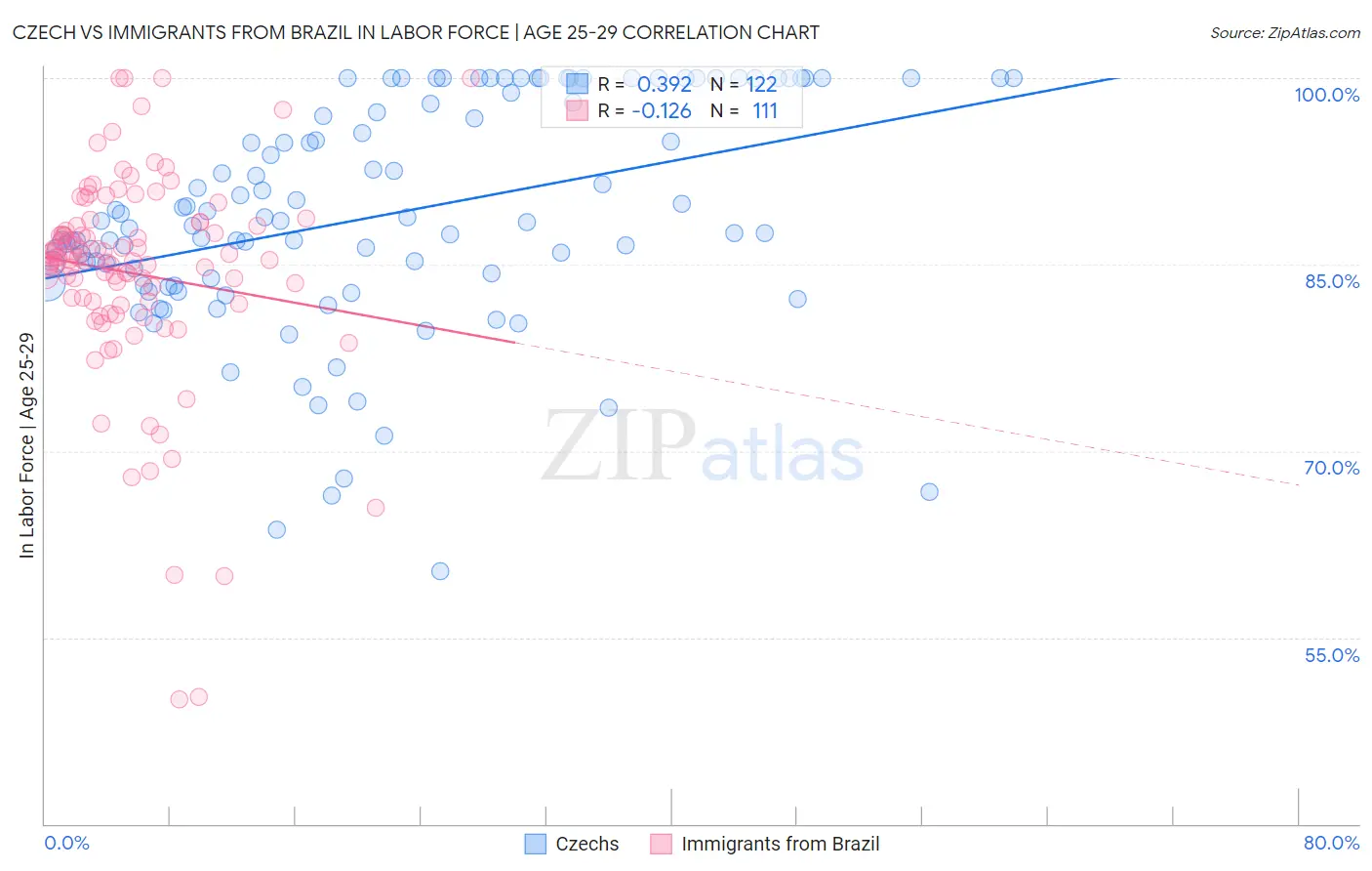 Czech vs Immigrants from Brazil In Labor Force | Age 25-29