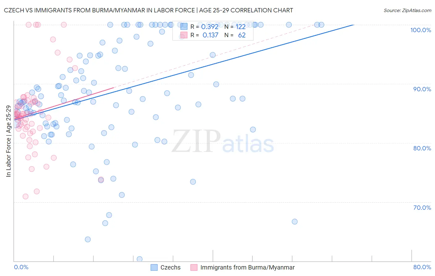 Czech vs Immigrants from Burma/Myanmar In Labor Force | Age 25-29