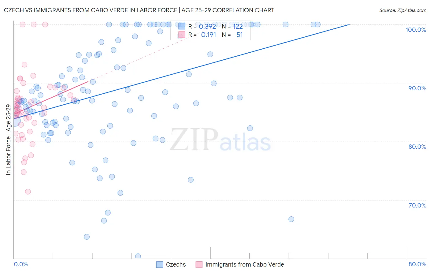Czech vs Immigrants from Cabo Verde In Labor Force | Age 25-29