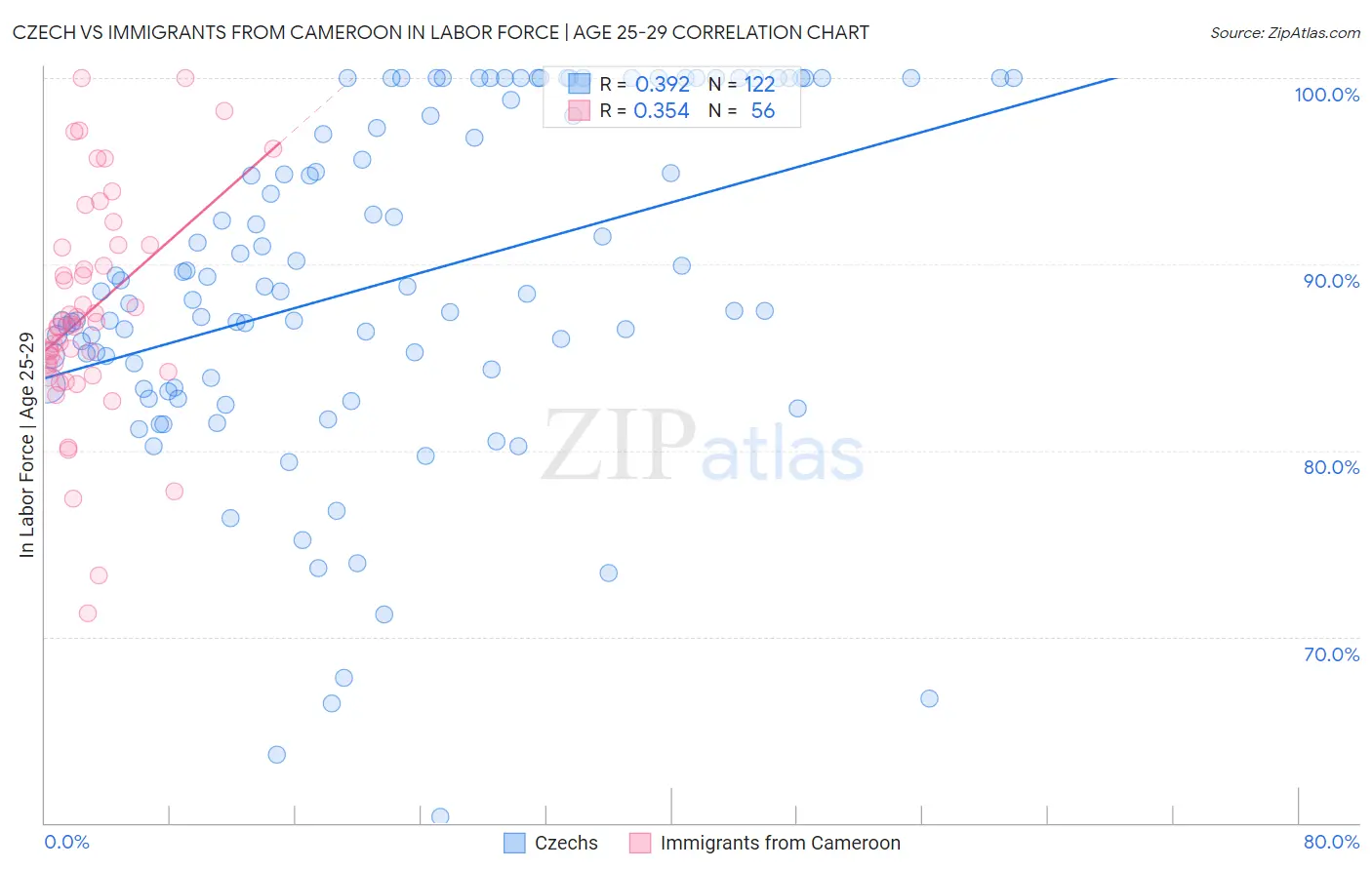 Czech vs Immigrants from Cameroon In Labor Force | Age 25-29