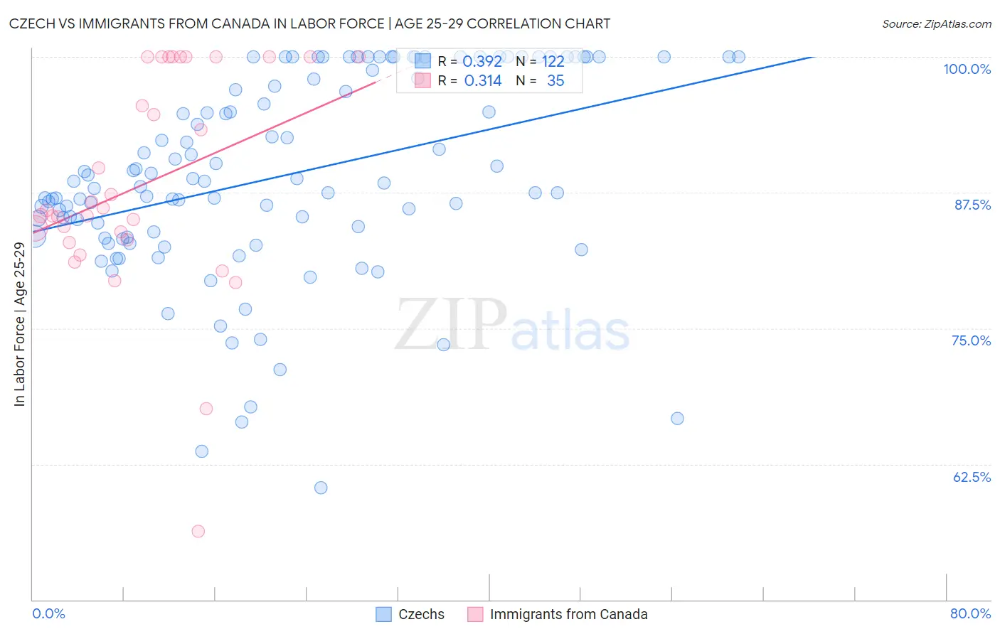 Czech vs Immigrants from Canada In Labor Force | Age 25-29