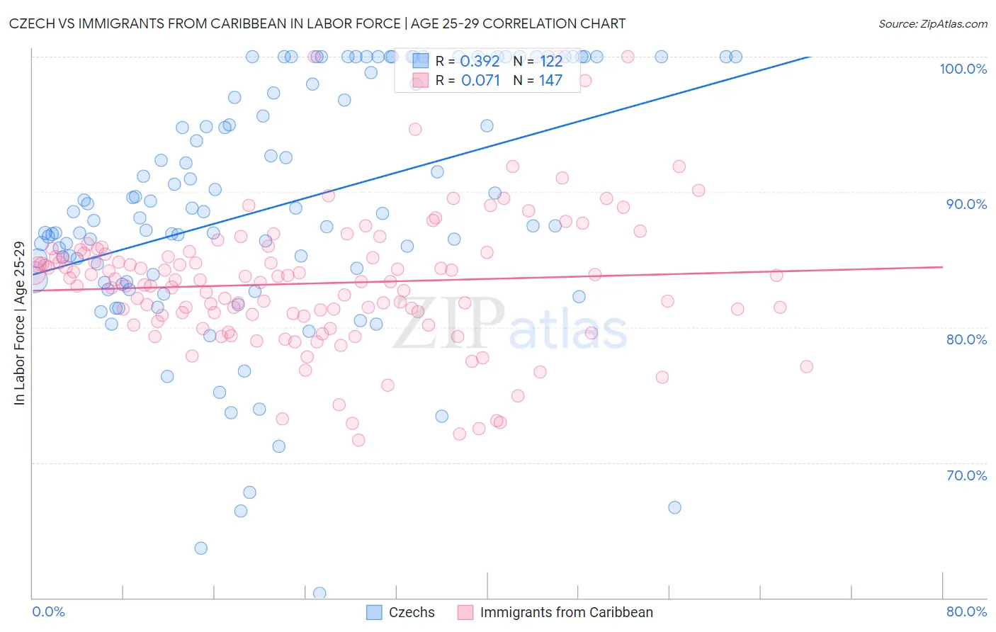 Czech vs Immigrants from Caribbean In Labor Force | Age 25-29