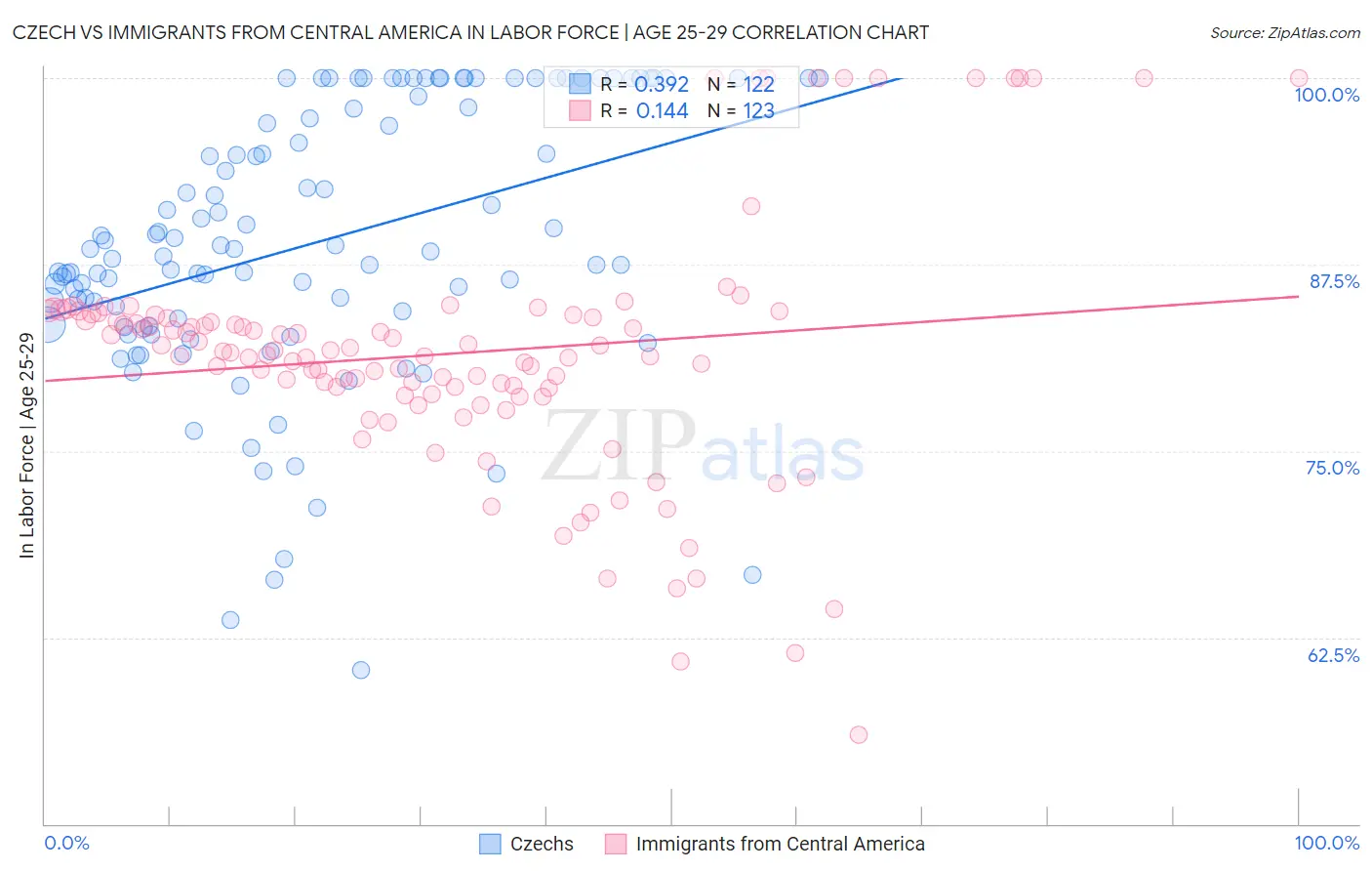 Czech vs Immigrants from Central America In Labor Force | Age 25-29