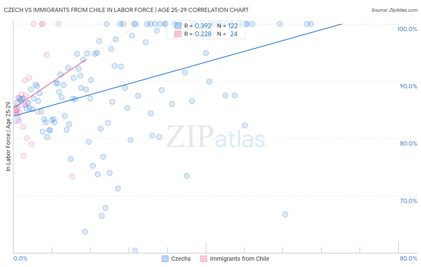 Czech vs Immigrants from Chile In Labor Force | Age 25-29