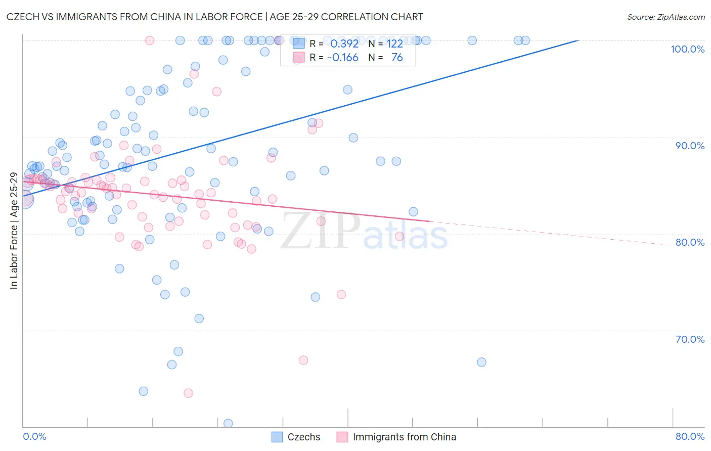 Czech vs Immigrants from China In Labor Force | Age 25-29