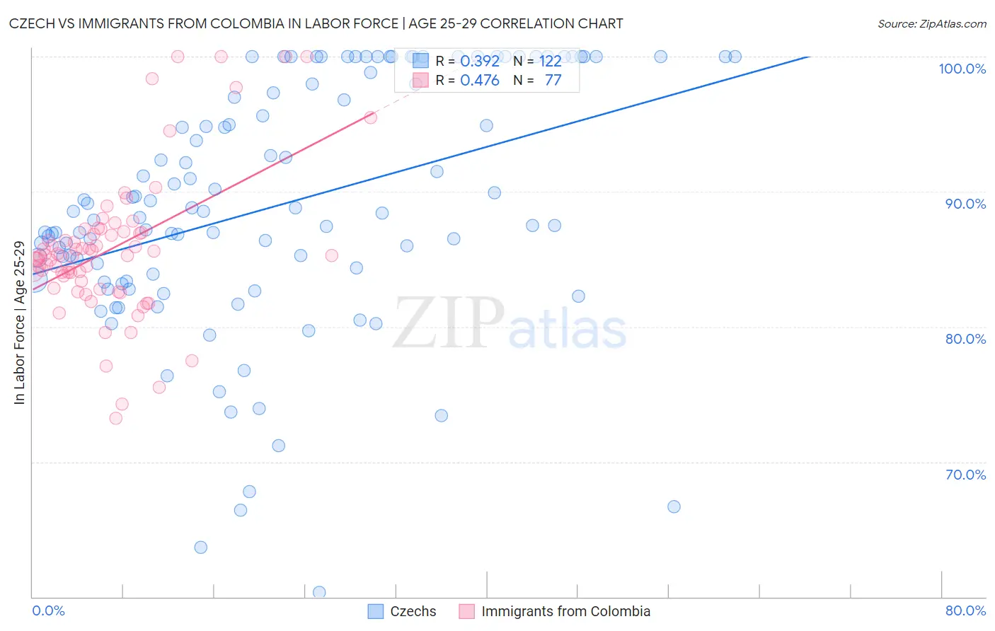 Czech vs Immigrants from Colombia In Labor Force | Age 25-29