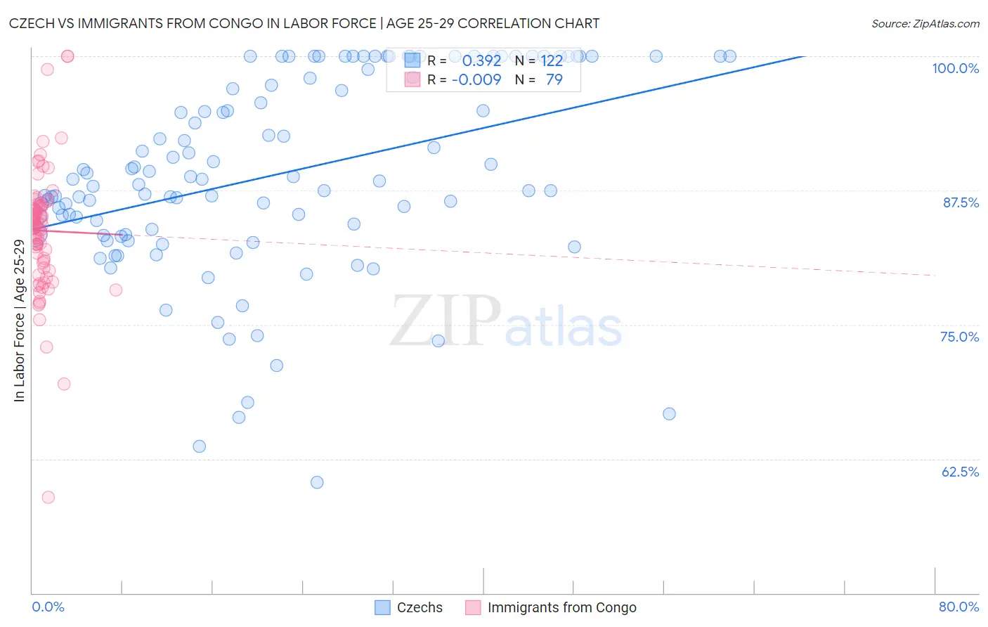 Czech vs Immigrants from Congo In Labor Force | Age 25-29