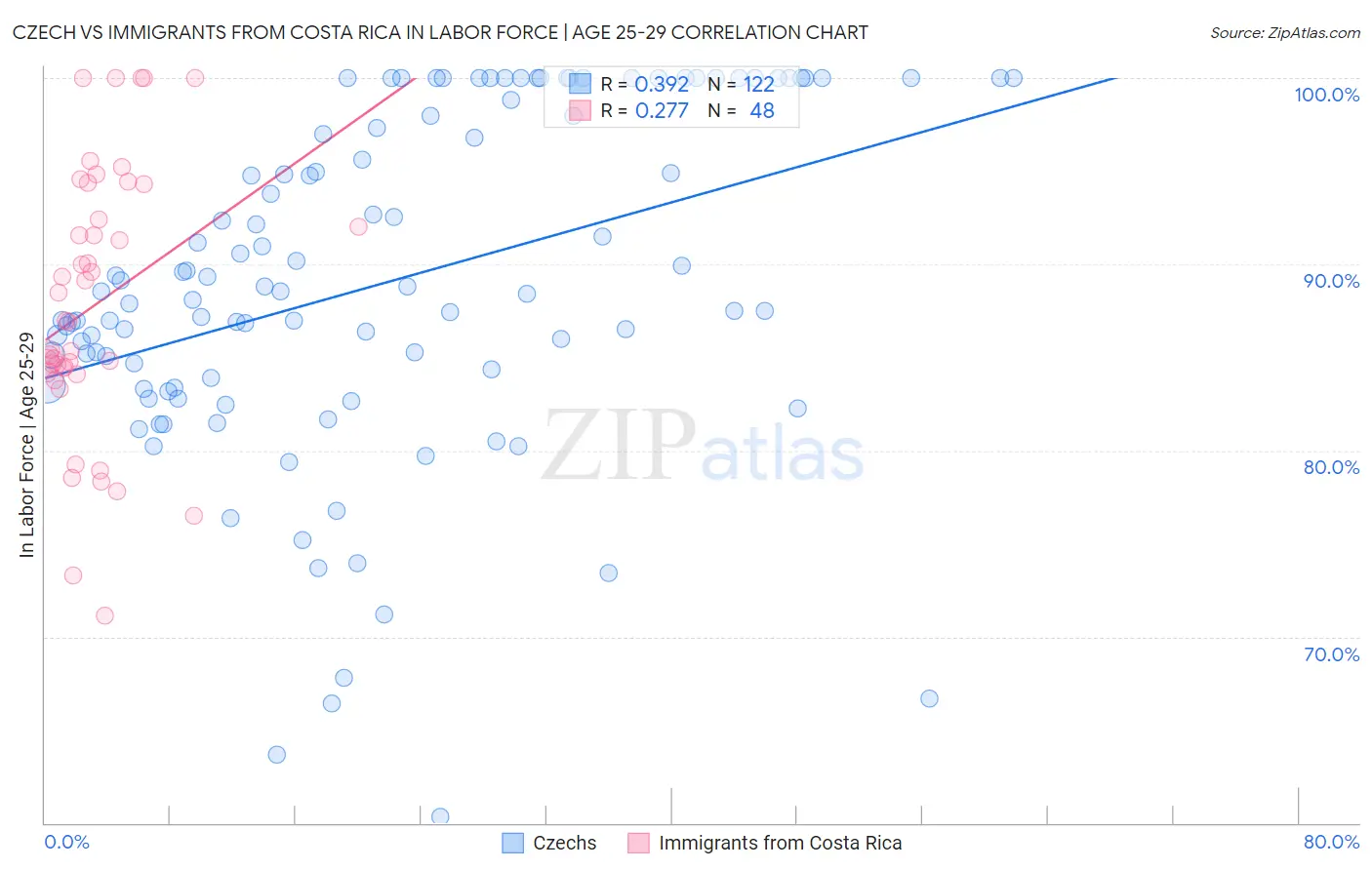 Czech vs Immigrants from Costa Rica In Labor Force | Age 25-29