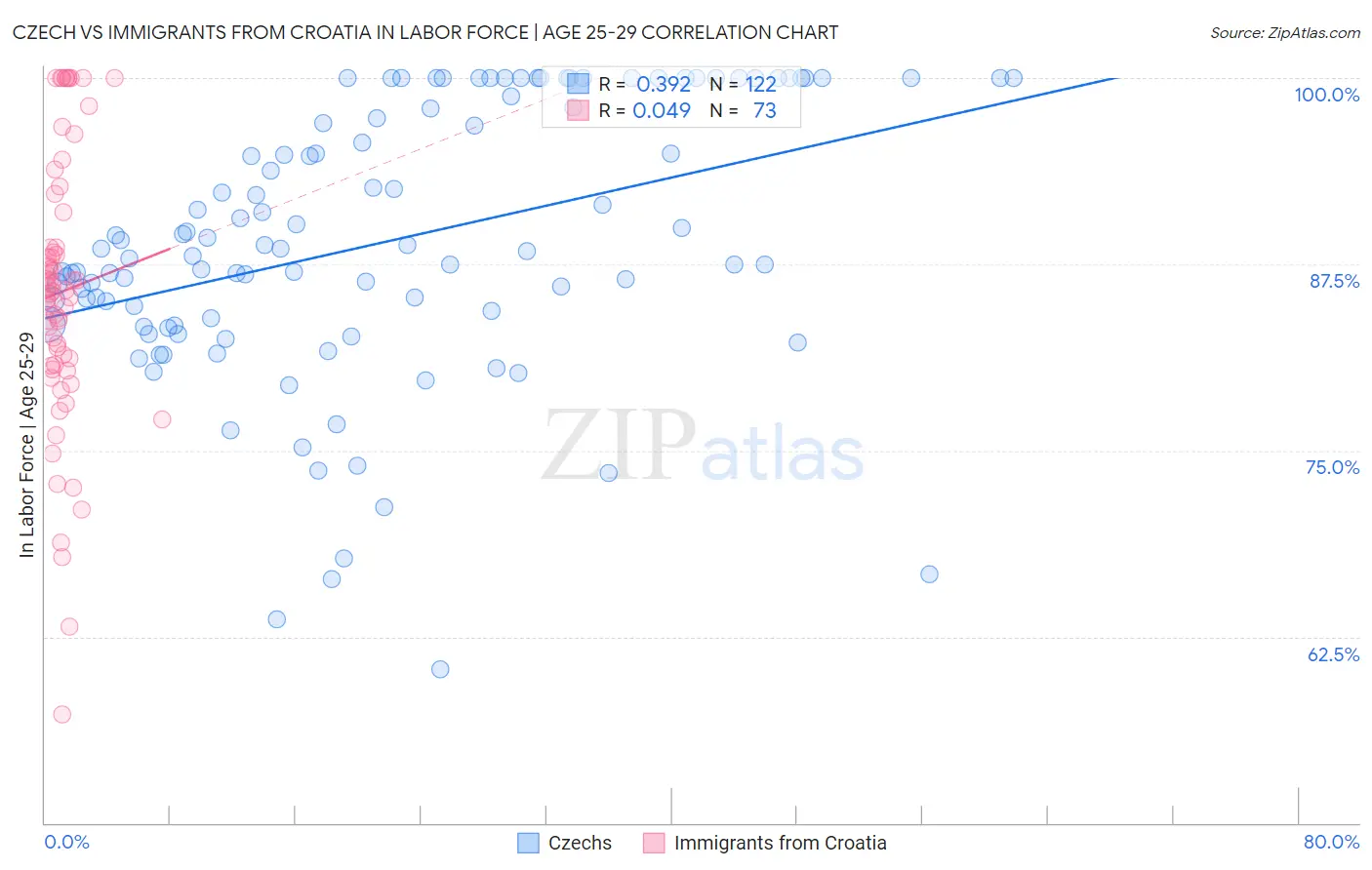 Czech vs Immigrants from Croatia In Labor Force | Age 25-29