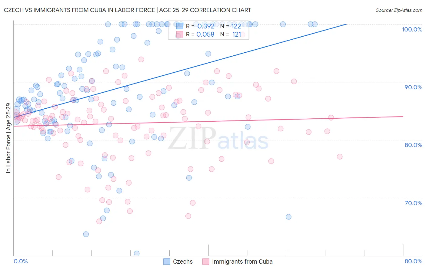 Czech vs Immigrants from Cuba In Labor Force | Age 25-29