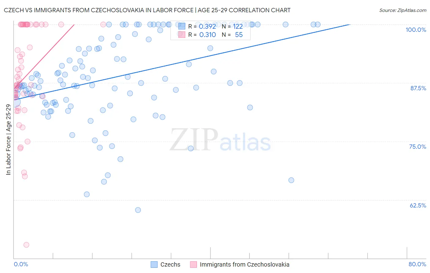Czech vs Immigrants from Czechoslovakia In Labor Force | Age 25-29