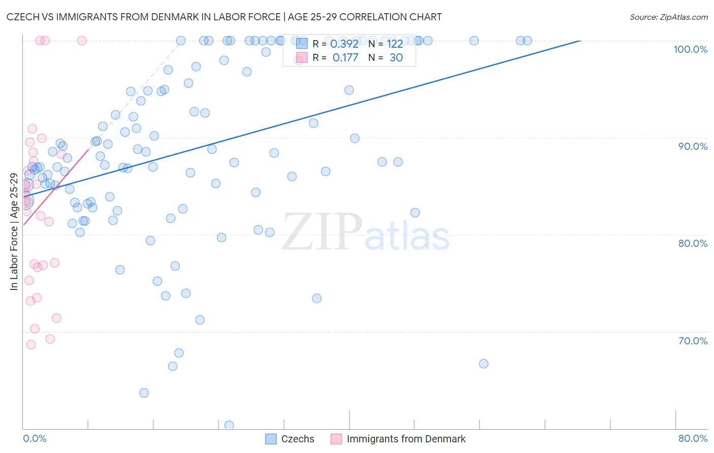 Czech vs Immigrants from Denmark In Labor Force | Age 25-29