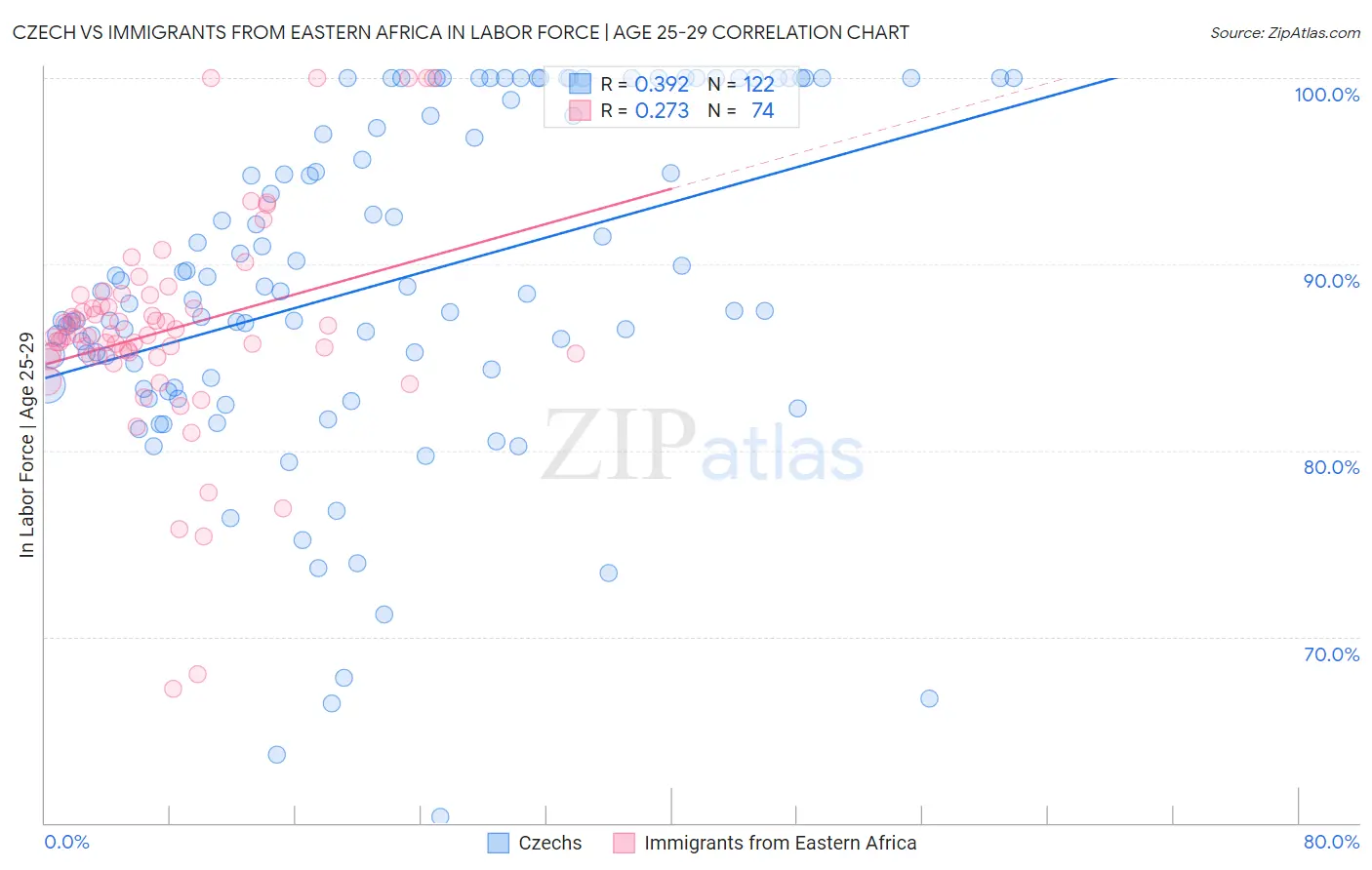 Czech vs Immigrants from Eastern Africa In Labor Force | Age 25-29