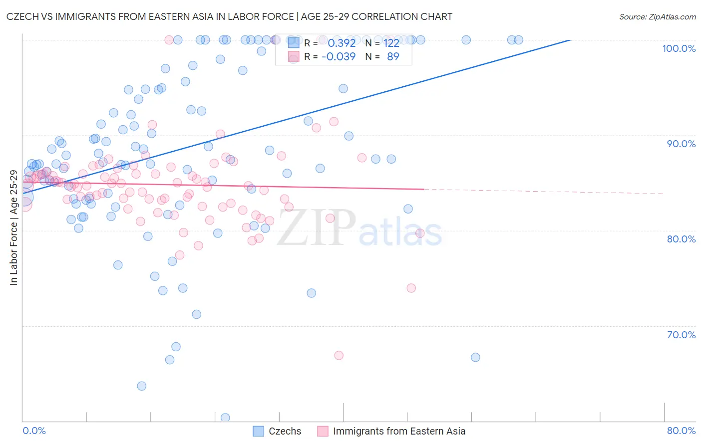 Czech vs Immigrants from Eastern Asia In Labor Force | Age 25-29
