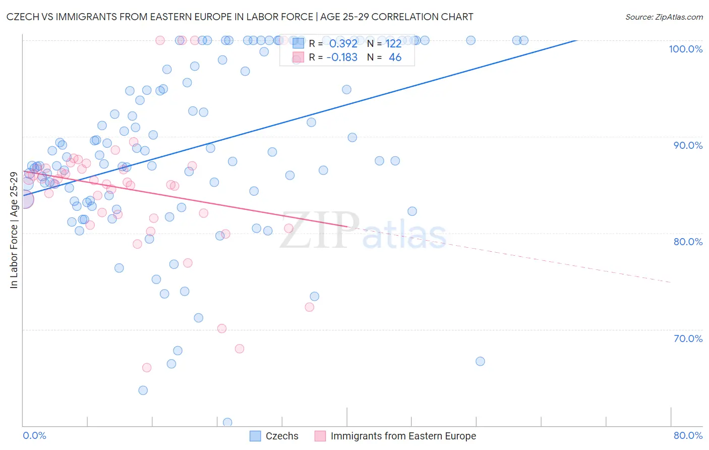 Czech vs Immigrants from Eastern Europe In Labor Force | Age 25-29