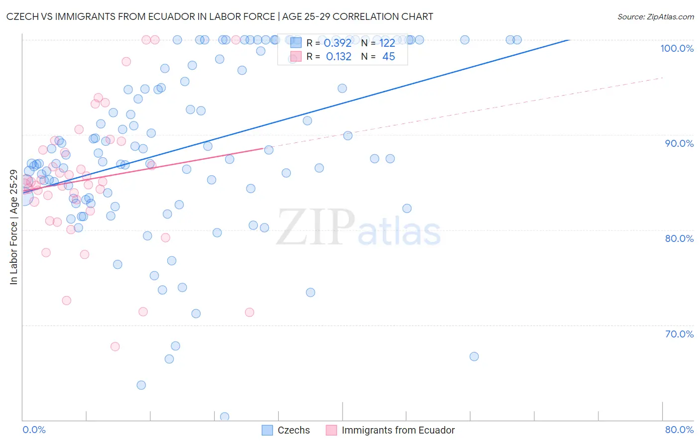 Czech vs Immigrants from Ecuador In Labor Force | Age 25-29