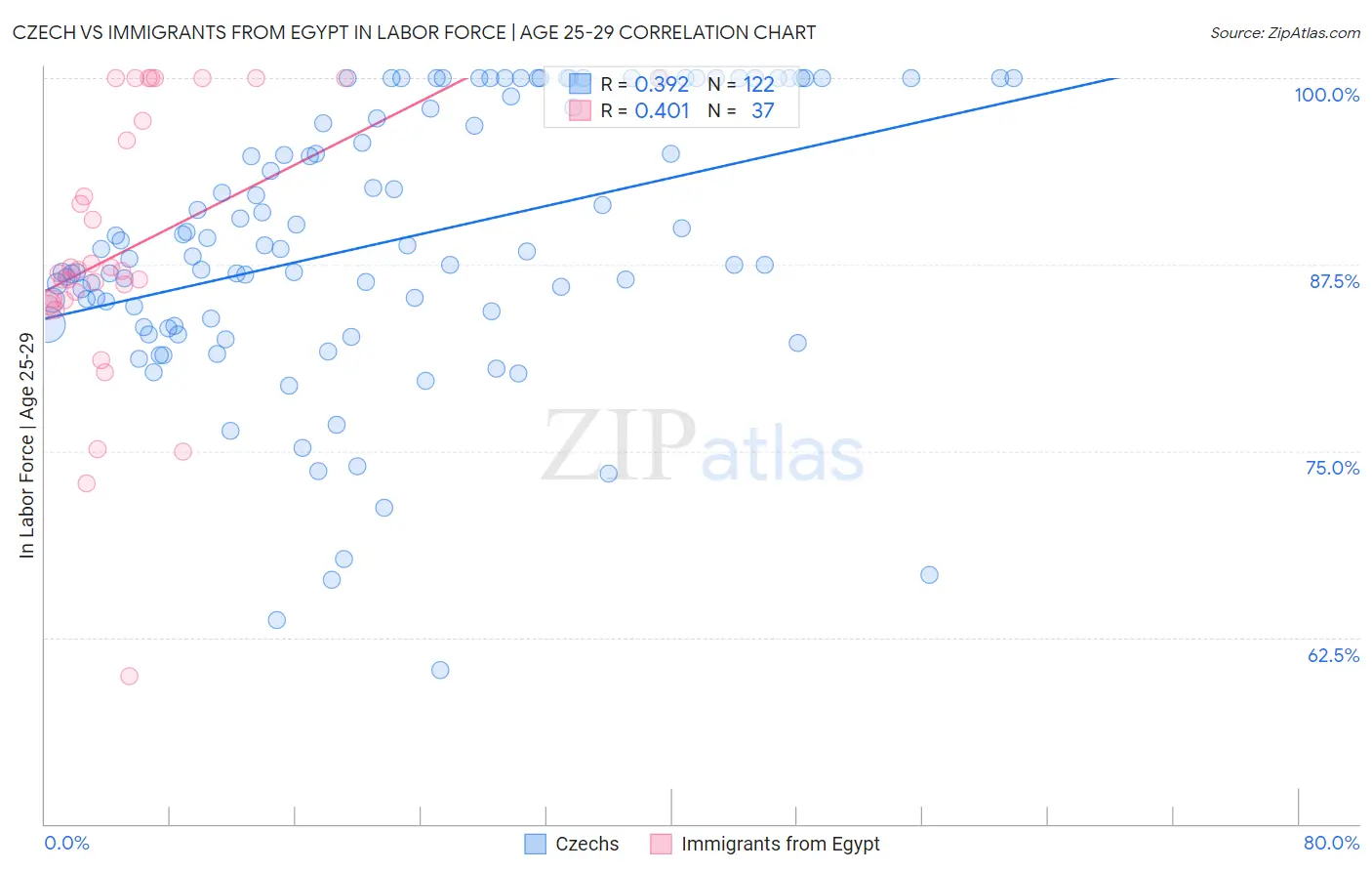 Czech vs Immigrants from Egypt In Labor Force | Age 25-29