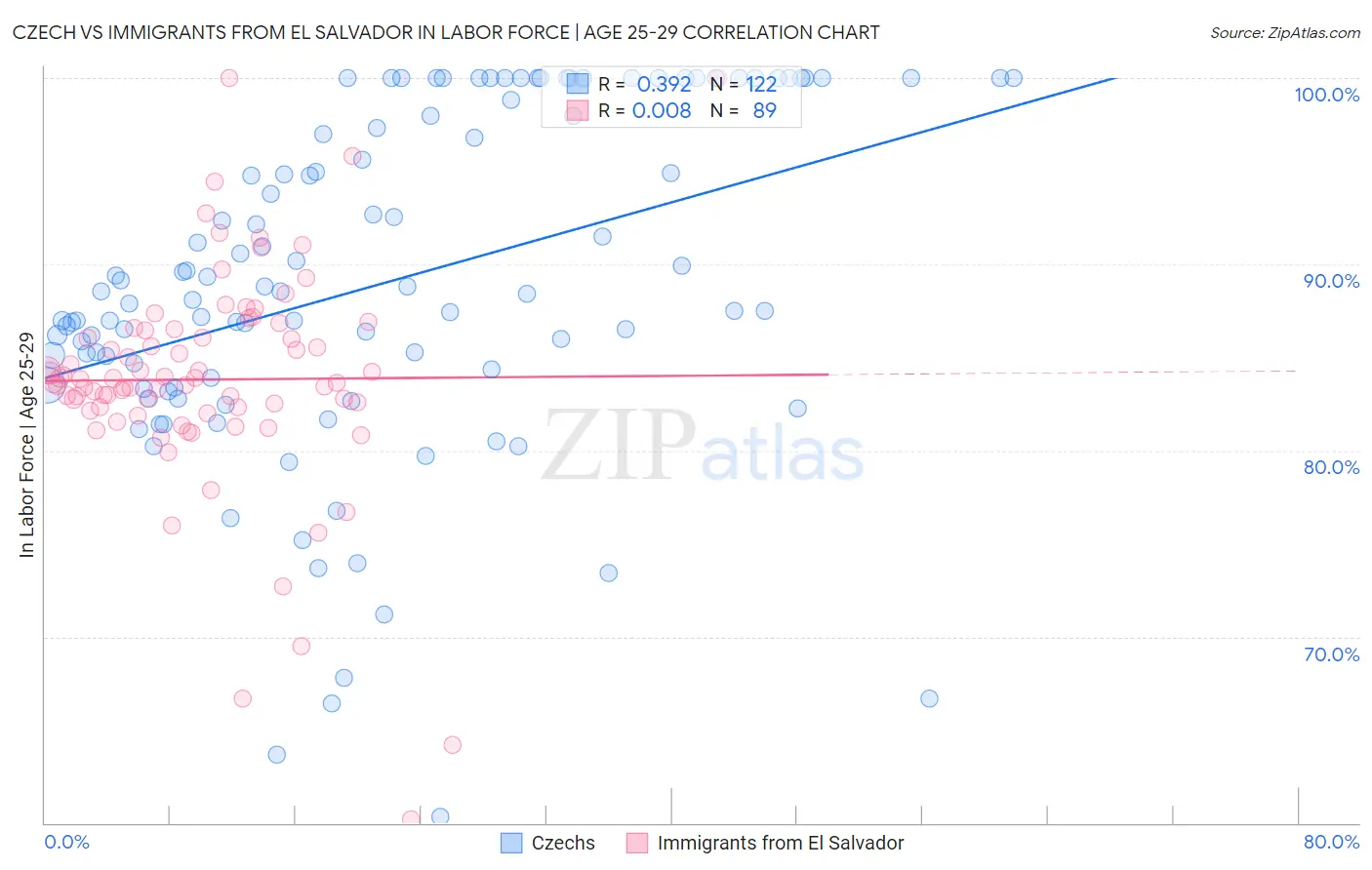 Czech vs Immigrants from El Salvador In Labor Force | Age 25-29