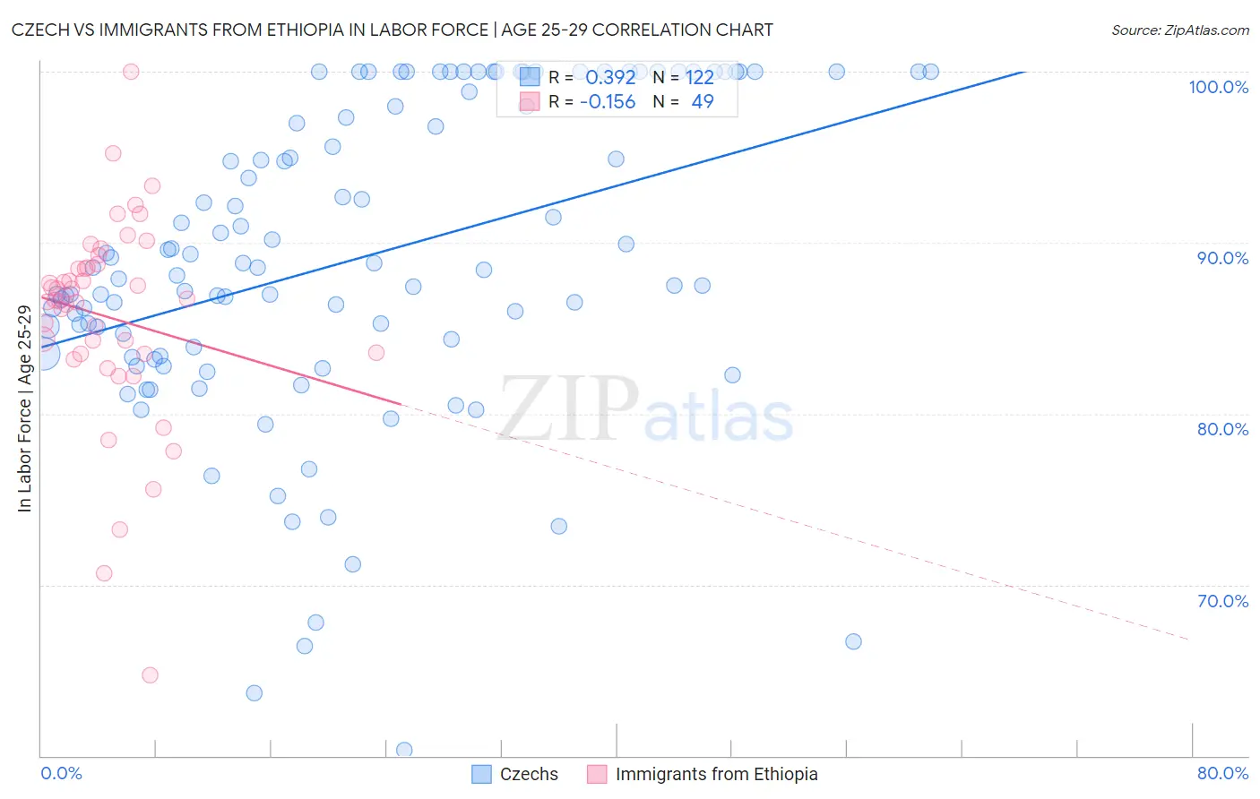 Czech vs Immigrants from Ethiopia In Labor Force | Age 25-29