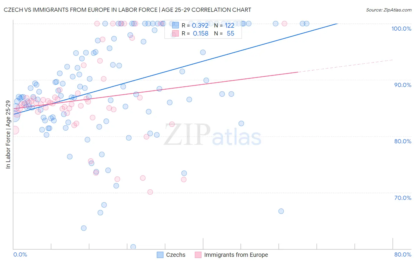 Czech vs Immigrants from Europe In Labor Force | Age 25-29