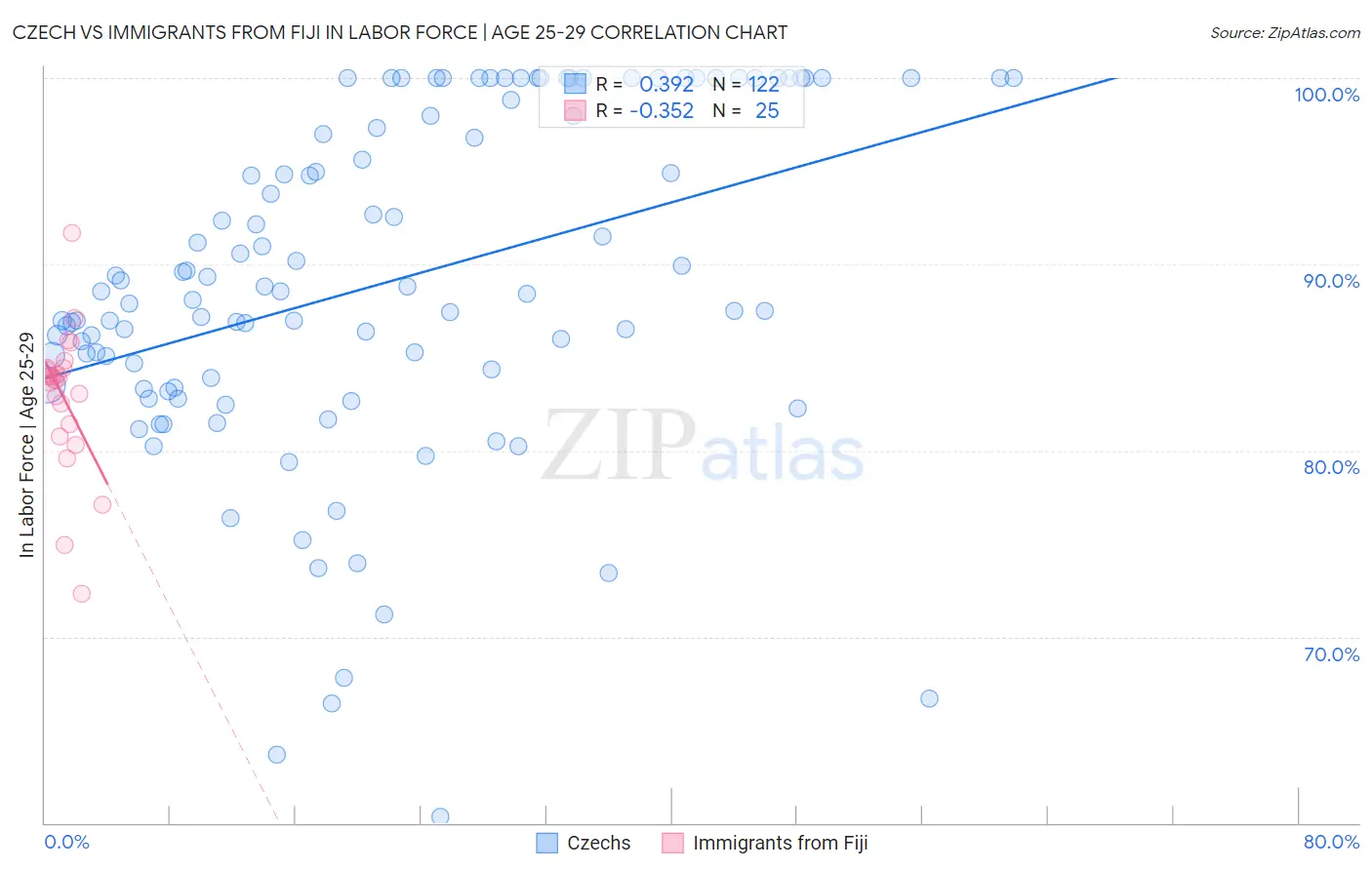 Czech vs Immigrants from Fiji In Labor Force | Age 25-29