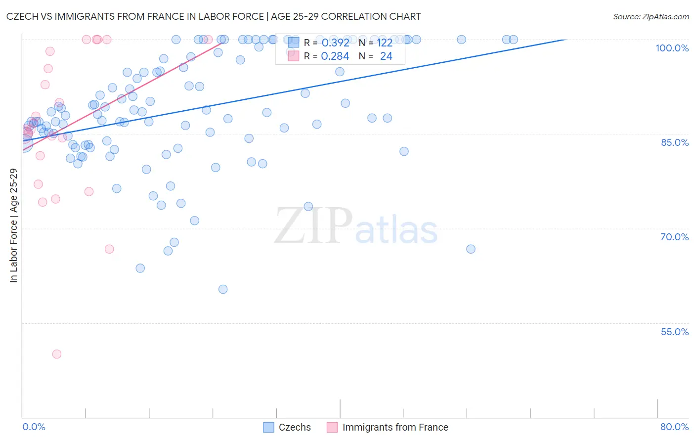 Czech vs Immigrants from France In Labor Force | Age 25-29
