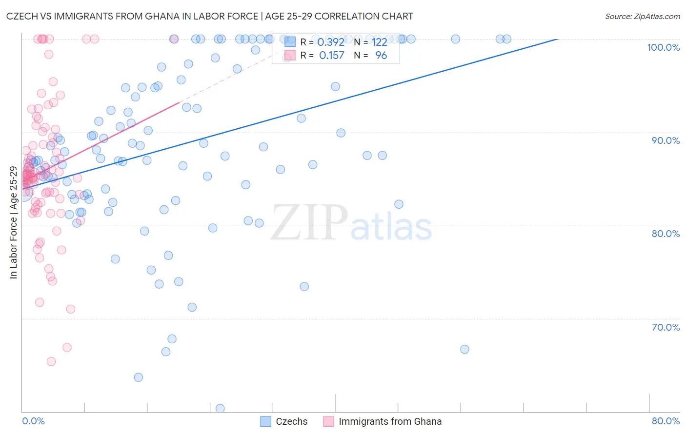 Czech vs Immigrants from Ghana In Labor Force | Age 25-29